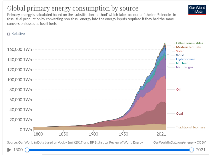 Weltweite Energieproduktion aufgeschlüsselt nach
    primären Energiequellen von. (<A
    href='https://ourworldindata.org/energy-production-consumption'>
    ourworldindata</A>).
