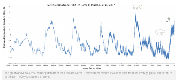 (From https://www.agci.org/iron/history/climate-change-prehistoric-era)